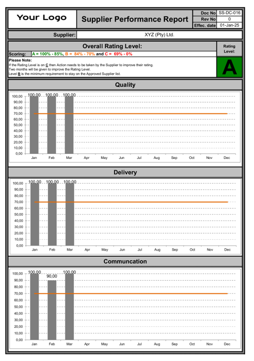 Supplier performance report